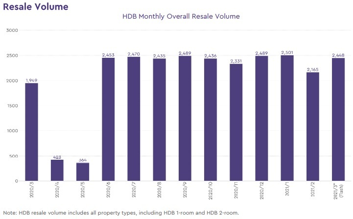 hdb resale volume 2021 march